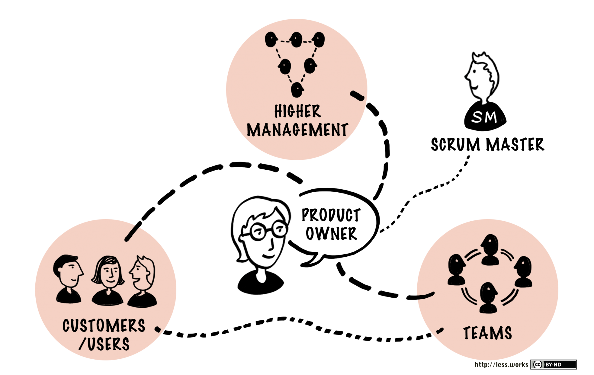 Владелец продукта в Scrum. Продакт овнер. Владелец продукта product owner. Scrum Master product owner.